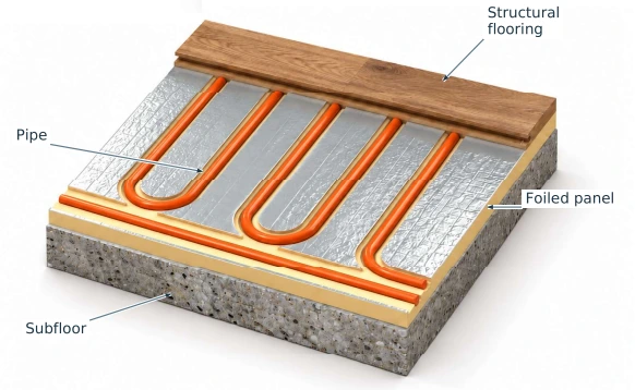 Labelled cutaway of the overlay — light showing pipe placement and floor layers