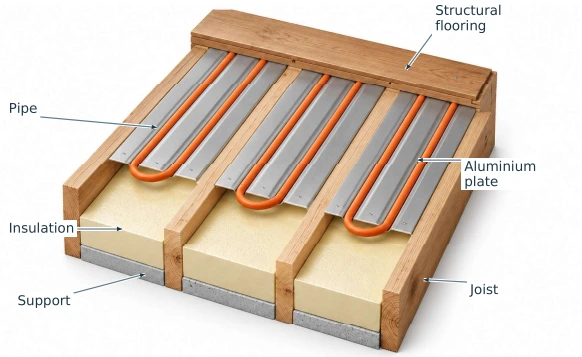 Labelled cutaway of the plate system showing pipe placement and floor layers